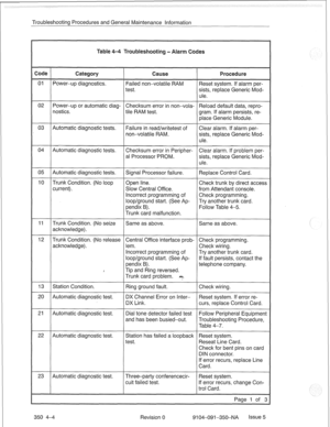 Page 701Troubleshooting Procedures and General Maintenance Information 
Failure in read/writetest of 
non-volatile RAM. ar alarm. If alarm per- 
s, replace Generic Mod- 
Signal Processor failure. 
Replace Control Card. 
IO Trunk Condition. (No loop Open line. Check trunk by direct access 
current). Slow Central Office. from Attendant console. 
Incorrect programming of Check programming. 
loop/ground start. (See Ap- Try another trunk card. 
pendix B). 
Follow Table 4-5. 
Trunk card malfunction. 
11 Trunk...