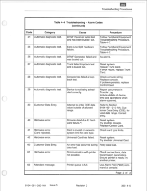 Page 702Troubleshooting Procedures 
(continued) 
Automatic diagno 
error recurs, replace Trunk 
eport occurrence in 
value outside of allowed 9104-091-210-NA, Cus- 
r Data Entry (CDE), for 
data range. Correct 
mand at console. 
9104-091-350-NA Issue 5 
Revision 0 
350 4-5  