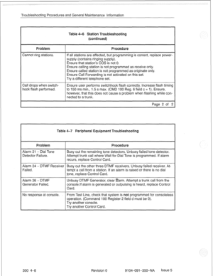 Page 705Troubleshootina Procedures and General Maintenance Information 
Table 4-6 Station Troubleshooting 
(continued) 
Ensure that station’s COS is not 0. 
hook flash performed. .5 s max. (CMD 100 Reg. 6 field c = 1). Ensure, 
does not cause a problem when flashing while con- 
Table 4-7 
Failed. 
If an alarm is raised there is no dial 
350 4-8 Revision 0 9 I 04-09 l -350-NA Issue 5  