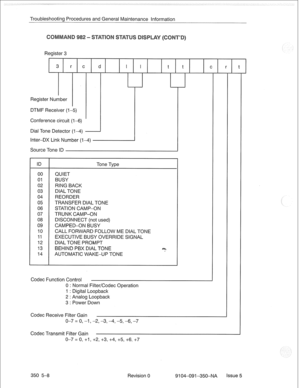 Page 713Troubleshooting Procedures and General Maintenance Information 
Register 3 
Register Number 
I 
DTMF Receiver (i-5) 
Conference circuit (l-6) 
Dial Tone Detector (l-4) - 
Inter-DX Link Number (l-4) 
Source Tone ID 
ID 
00 
01 
02 
03 
04 
05 
06 
07 
08 
09 
IO 
11 
12 
13 
14 Tone Type 
QUIET 
BUSY 
RING BACK 
DIAL TONE 
REORDER 
TRANSFER DIAL TONE 
STATION CAMP-ON 
TRUNK CAMP-ON 
DISCONNECT (not used) 
CAMPED-ON BUSY 
CALL FORWARD FOLLOW ME DIAL TONE 
EXECUTIVE BUSY OVERRIDE SIGNAL 
DIAL TONE PROMPT...