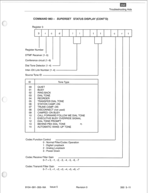 Page 716Troubleshooting Aids 
Register 3 
_  Register Number 
DTMF Receiver (l-5) 
Conference circuit (l-6) 
Dial Tone Detector (l-4) - 
Inter-DX Link Number (l-4) 
Source Tone ID 
ID 
00 
01 
02 
03 
04 
05 
06 
07 
08 
09 
10 
11 
12 
13 
14 Tone Type 
QUIET 
BUSY 
RING BACK 
DIAL TONE 
REORDER 
TRANSFER DIAL TONE 
STATION CAMP-ON 
TRUNK CAMP-ON 
DISCONNECT (not used) 
CAMPED-ON BUSY 
CALL FORWARD FOLLOW ME DIAL TONE 
EXECUTIVE BUSY OVERRIDE SIGNAL 
DIAL TONE PROMPT 
BEHIND PBX DIAL TONE Pm% 
’  AUTOMATIC...