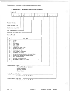 Page 719Troubleshooting Procedures and General Maintenance Information 
Register 3 
3 r c d I I t t 
C r t 
, I - 
-I-- 
1 
Register Number 
DTMF Receiver (l-5) 
Conference circuit (l-6) 
Dial Tone Detector (l-4) 
Inter-OX Link Number (l-4) 
Source Tone ID 
ID 
00 
01 
02 
03 
04 
05 
06 
07 
08 
09 
10 
11 
12 
13 
14 Tone Type 
QUIET 
BUSY 
RING BACK 
DIAL TONE 
REORDER 
TRANSFER DIAL TONE 
STATION CAMP-ON 
TRUNK CAMP-ON 
DISCONNECT (not used) 
CAMPED-ON BUSY 
CALL FORWARD FOLLOW ME DIAL TONE 
EXECUTIVE BUSY...