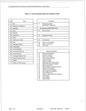 Page 721Code State 
01 Idle 
02 Waiting for a Receiver 
03 Signaling 
04 Busy 
05 Reorder 
06 Camped on 
07 Held 
08 Waiting for Answer 
09 Talk 
OA Message Waiting 
OB t Calling Back Substates 
14 Wait for line Select 
(SUPERSET Telephone) 
see Signaling SUBSTATES below 
15 Busy Override 
16 Swap/call Forward 
2E Auto-answer 
2B Wait for trunk Release 
2c Wait for connection 
2D Connected  Troubleshooting Procedures and General Maintenance Information 
350 5-16 Signaling Substates 
19 System Administration 
IA...