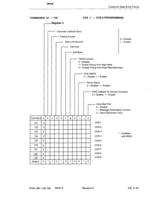 Page 76Customer Data Entry Forms 
COMMANDS 121 - 129 COS 1 - COS 9 PROGRAMMING 
- Register 3 
- Automatic Callback Busy 
- Paging Access 
0 = Disable 
1 = Enable  - Data Line Security 
- Call Hold 
- Call Block 
I 
- TAFAS Access 
0 = Disable 
1= Enable Pickup from Night Bells 
2 = Enable Pickup from Night Bells/Attendant 
- COS SMDR 
0 = Disable, 1 = Enable 
- Room Status 
0 = Disable, 1 = Enable 
- ONS Callback No Answer Activation 
0 = Disable, 1 = Enable 
r 
Voice Mail Port 
0 = Disable 
1 = Message...