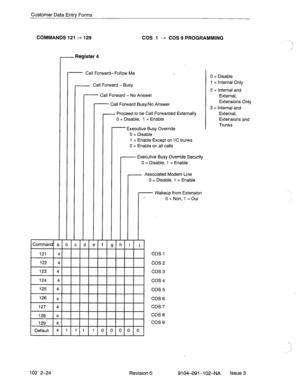 Page 77Customer Data Entrv Forms 
COMMANDS 121 9 129 
COS 1 - COS9 PROGRAMMING 
Command 
121 
122 
123 
124 
125 
126 
127 1 
128 ’ 
129 ’ 
Default s 
102 2-24 
- Register 4 
- Call Forward- Follow Me 
t 
t 
1 Call Forward - Busy 
- Call Forward - No Answer 
- Call Forward Busy/No Answer 
- Proceed to be Call Forwarded Externally 
0 = Disable, 1 = Enable 
- Executive Busy Override 
0 = Disable 
1 = Enable Except on !/C trunks 
2 = Enable on all calls 
r Executive Busy Override Security 
0 = Disable, 1 = Enable...