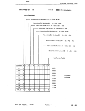 Page 78Customer Data Entry Forms 
COMMANDS 121 - 129 COS 1 - COS 9 PROGRAMMING 
Command 
R 121 
- Register 5 
Abbreviated Dial Numbers 10 + 19 or 100 -+ 199 
- Abbreviated Dial Numbers 20 - 29 or 200 - 299 
- Abbreviated Dial Numbers 30 - 39 or 300 - 399 
- Abbreviated Dial Numbers 40 - 49 or 400 - 499 
. 
- Abbreviated Dial Numbers 50 - 59 or 500 - 599 
- Abbreviated Dial Numbers 60 - 69 or 600 - 699 
- Abbreviated Dial Numbers 70 + 79 or 700 + 799 
-Abbreviated Dial Numbers 80 - 89 or 800 - 899 
r...