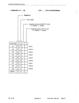 Page 79Customer Data Entry Forms 
COMMANDS 121 - 129 COS 1 -+ COS 9 PROGRAMMING 
- Register 6 
- NOTUSED 
r 
Outgoing Access to E&M Tie Trunks 
0 = Disable, 1 = Enable 
- Outgoing Access to CO Trunks 
0 = Disable. 1 = Enable 
I 125 161 01 I I 
cos 1 
cos 2 
cos 3 
cos 4 
cos 5 
COS 6 
cos 7 
COS 8 
cos 9 
1, 
:i 
102 2-26 Revision 0 9104-091-l 02-NA Issue 3  