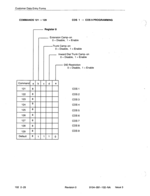 Page 81Customer Data Entrv Forms 
COMMANDS 12) - 129 
- Register 8 
I l- 11 d 
c l- d I el 
COS 1 - COS 9 PROGRAMMING 
Extension Camp-on 
0 = Disable, 1 = Enable 
-Trunk Camp-on 
0 = Disable, 1 = Enable 
- Inward Dial Trunk Camp-on 
0 = Disable, 1 = Enable 
r DID Restriction 
0 = Disable, I = Enable 
cos 1 
cos 2 
cos 3 
cos 4 
cos 5 
COS 6 
cos 7 
COS 8 
cos 9 
. 
102 2-28 
Revision 0 9104-091-l 02-NA Issue 3  