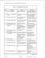 Page 701Troubleshooting Procedures and General Maintenance Information 
Failure in read/writetest of 
non-volatile RAM. ar alarm. If alarm per- 
s, replace Generic Mod- 
Signal Processor failure. 
Replace Control Card. 
IO Trunk Condition. (No loop Open line. Check trunk by direct access 
current). Slow Central Office. from Attendant console. 
Incorrect programming of Check programming. 
loop/ground start. (See Ap- Try another trunk card. 
pendix B). 
Follow Table 4-5. 
Trunk card malfunction. 
11 Trunk...