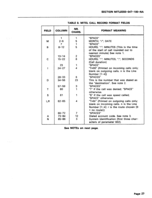 Page 144SECTION MITL8350-047-l OO-NA 
TABLE 6: MITEL CALL RECORD FORMAT FIELDS 
FIELD COLUMN NRm 
CHARS. FORMAT MEANING 
1 1 “SPACE” 
M 2-6 5 MONTH; “I’; DATE 
7 1 “SPACE” 
B 8-12 5 HOURS; ‘Y’; MINUTES (This is the time 
of the start of call rounded out to 
nearest minute) See note 1. 
13-14 2 “SPACES’ 
C 15-22 8 HOURS: ‘Y’; MINUTES; “:“; SECONDS 
(Call duration) 
23 1 ‘SPACE” 
I 24-27 4 “TnOO” (Printed on incoming calls only; 
blank on outgoing calls. n is the Line 
Number [l-4]) 
28-33 6 “SPACES’ 
D 34-56 23...