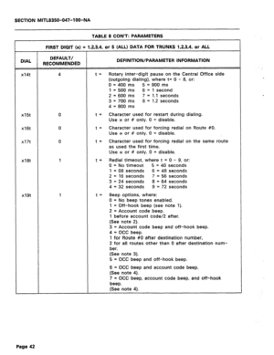 Page 159SECTION MlTL8350-047-l OO-NA 
TABLE 8 CON’T: PARAMETERS 
xI8t I 
xI9t I 
FIRST DIGIT (x) = l&3,4, or 5 (ALL) DATA FOR TRUNKS 1,2,3,4, or ALL 
DIAL DEFAULT/ 
RECOMMENDED DEFINITION/PARAMETER INFORMATION 
x14t t = 
Rotary inter-digit pause on the Central Office side 
(outgoing dialing), where t= 0 - 8, or: 
0 = 400 ms 5 = 900 ms 
I = 500 ms 6 = 1 second 
2 = 600 ms 7 = 1.1 seconds 
3 = 700 ms 8 = I.2 seconds 
4 = 800 ms 
xI5t t= Character used for restart during dialing. 
Use * or # only. 0 = disable....