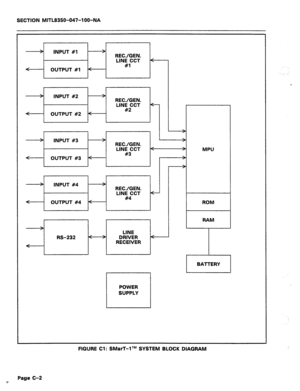 Page 201SECTIQN MITL8350-047-l OO-NA 
- - 
> 
INPUT #1 > 
RECJGEN. 
LINE CCT 
#l 
< 
OUTPUT #l f 
-i 
t-i #3 
OUTPUT #3 
I I I I 
- - < 
-I 
> 
INPUT #4 > 
RECJGEN. 
LINE CCT 
#4 
< 
OUTPUT #4 < 
c 
I 
ROM 
BATTERY 
FIGURE Cl: SMarT-lTM SYSTEM BLOCK DIAGRAM 
Page C-2 
b  