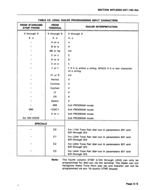 Page 204SECTlON MITLS350-047-100-NA 
TABLE C2: LEGAL DIALER PROGRAMMING INPUT CHARACTERS 
FROM STANDARD FROM 
DTMF PHONE TERMINAL DIALER INTERPRETATION 
0 through 9 0 through 9 0 through 9 
#, * #, * #,* 
A or a 
* 
B or b # 
BB or bb ## 
C or c C 
D or d D 
E or e E 
F or f 
F if it is within a string. SPACE if it is last character 
of a string. 
FF or ff ## 
Period # 
Comma # 
Hyphen # 
LF # 
I ‘. 
CR # 
Space # 
999 Exit PROGRAM mode 
999  Exit PROGRAM mode 
X or x Exit PROGRAM mode 
Go ON-HOOK Exit PROGRAM...