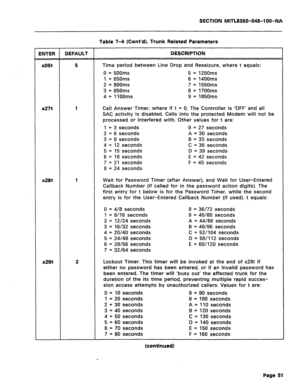 Page 345SECTION MITL8350-048-1 OO-NA 
Table 7-4 (Cont’d), Trunk Related Parameters 
ENTER DEFAULT DESCRIPTION 
x05t 5 
Time period between Line Drop and Reseizure, where t equals: 
0 = 500ms 5 = 1250ms 
1 = 650ms 6 = 1400ms 
2 = 800ms 7 
= 1550ms 
3 = 950ms 8 = 1700ms 
4 = 1100ms 9 = 1850ms 
x27t 1 Call Answer Timer, where if t = 0, The Controller is ‘OFF’ and all 
SAC activity is disabled. Calls into the protected Modem will not be 
processed or interfered with. Other values for t are: 
1 = 3 seconds 9 = 27...