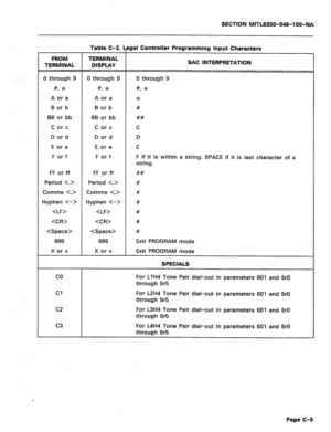 Page 391SECTION MlTL8350-048-1 OO-l\)lA. 
FROM 
TERMINAL Table C-2, 
~ 
TERMINAL 
DISPLAY 
0 through 9 0 through 9 
#, * #, * 
A or a A or a 
B or b B or b 
BB or bb BB or bb 
C or c C or c 
D or d D or d 
E or e E or e 
F or f F or f 
FF or ff 
Period  
Comma  
Hyphen C-> 
 
 
 
999 
X or x FF or ff 
Period  
Comma  
Hyphen  
 
 
 
999 
X or x !gal Controller Programming Input Characters 
SAC INTERPRETATION 
0 through 9 
#, * 
* 
# 
## 
C 
D 
E 
F if it is within a string. SPACE if it is last character of a...