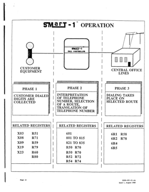 Page 449- 1 T” OPERATION 
CUSTOMER 
EQUIPMENT 
DIGITS ARE 
COLLECTED 
{ELATED REGISTERS 
x03 R51 
X08 
R71 
x09 R59 
x19 
R79 
X23 
R60 
R80 PHASE 2 
INTERPRETiiTION 
OF TELEPHONE 
NUMBER, SELECTION 
OF A ROUTE, 
TRANSLATION OF 
TELEPHONE N-UMBER 
I 
RELATED REGISTERS 1 
601 I 
801 TO 815 I 
821 TO 835 
I 
R50 R70 
I 
R50 R70 
R52 R72 I 
R54 R74 I 
’ I 1 DIALING TAKES 
PLACE ON 
1 SELECTED ROUTE 
II 
1 RELATED REGISTERS 
6Rl R58 
6R2 R78 
6R4 
6R5 
Page -6 ZOOO-OOI-Ol-Ae 
Issue 1, August 1986  