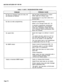 Page 189SECTION MITL8350-047-l OO-NA 
TABLE 17 CON’T: TROUBLESHOOTING CHART 
PROBLEM 
No Dial out. Progress tones are okay, but 
are followed by dialtone. PROBABLE CAUSE 
Unit has been programmed to output 
DTMF while CO is Rotary type. 
Programmed for Loop Start while CO is 
Ground Start. 
No Dial out after programming. Improper programming. 
Dialer in Cut Through mode (x23 = 9). 
If remotely programmed, programmer 
may have neglected to exit program 
mode upon completion. Dialer will time 
out of program mode...