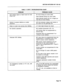 Page 190SECTION MITL8350-047-IOO-NA 
TABLE 17 CON’T: TROUBLESHOOTING CHART 
PROBLEM 
Call waiting signal or flash-hook for hold 
.drops call. 
PROBABLE CAUSE 
On-hook timing too short (x03). 
Flash allowed timing too short (x04). 
Flash allowed timing set for a longer pe- 
riod that on-hook timing. 
Failure to acquire dialtone on redial 
functions. 
Dialer re-order tone during slow dialing. 
No Centrex operation. x05 time between release and reseize is 
too short for the particular CO. 
xl 1 inter-digit timeout...