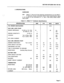 Page 303SECTION lVlITL8350-048-l OO-NA 
3. SPECIFICATIONS 
HARDWARE 
3.01 
Table 3-1 lists all of the hardware specifications for the SMarT- 
ltm Security Access Controller (SAC). These specifications apply 
to all models of the Controller (4-, 2-, and l-line units) unless other- 
wise noted. 
Table 3-1, SMarT-1’” Hardware Specifications 
SPECIFICATION 
FCC RINGER EQUIVALENCE 
IDLE LINE, LOOP START 
RINGER IMPEDANCE: 15-60 Hz, 70-11OV 
20-3500 Hz, IOV 
RINGING SENSITIVITY: 15-60 Hz 
LEAKAGE: Tip to Ring, 1OOV...