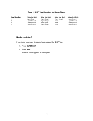 Page 1717
Table 1: SHIFT Key Operation for Queue Status
Key Number
With No Shift After 1st Shift After 2nd Shift After 3rd Shift
1 Agent Group 1  Agent Group 5  Agent Group 9  Agent Group 1
2  Agent Group 2  Agent Group 6  none  Agent Group 2
3  Agent Group 3  Agent Group 7  none  Agent Group 3
4  Agent Group 4  Agent Group 8  none  Agent Group 4
Need a reminder?
If you forget how many times you have pressed the SHIFT key:
1. Press SUPERKEY.
2. Press SHIFT.
The shift count appears in the display. 