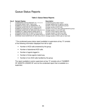 Page 3030
Queue Status Reports
Table 3: Queue Status Reports
Key # Sample Display Description
0 CONDENSED STATUS REPORT:16  2  10  2  8 Condensed queue status report*
1 AVERAGE AGENT WAIT TIME 00:46 Average waiting time for agents in group
2 NUMBER OF ACD CALLS ANSWERED: 16 Number of ACD calls answered by group
3 AVERAGE DURATION OF ACD CALLS 02:36 Average duration of ACD calls
4 NUMBER OF NON-ACD CALLS HANDLED: 8 Number of non-ACD calls made/answered by group
5 AVERAGE DURATION OF NON-ACD CALLS 01:12 Average...