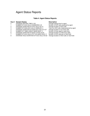 Page 3131
Agent Status Reports
Table 4: Agent Status Reports
Key # Sample Display Description
0 AVERAGE WAITING TIME 01:55 Average waiting time for agent
1 NUMBER OF ACD CALLS ANSWERED: 25 Number of ACD calls answered by agent
2 AVERAGE DURATION OF ACD CALLS 02:14 Average duration of ACD calls
3 NUMBER OF NON-ACD CALLS HANDLED: 3 Total non-ACD calls made/answered by agent
4 AVERAGE DURATION OF NON-ACD CALLS 01:27 Average duration of non-ACD calls
5 NUMBER OF TIMES AGENT MADE BUSY: 4 Number of times agents made...