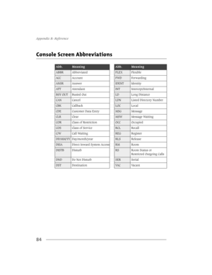 Page 92$SSHQGL[%5HIHUHQFH
84
&RQVROH6FUHHQ$EEUHYLDWLRQV
$EE0HDQLQJ$EE0HDQLQJ
$%%5$EEUHYLDWHG)/(;)OH[LEOH
$&&$FFRXQW):)RUZDUGLQJ
$165$QVZHU,(17,GHQWLW\
$7 7$WWHQGDQW,17,QWHUFHSW,QWHUQDO
%6