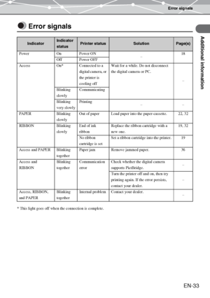 Page 33Error signals
Additional information
EN-33
Error signals
* This light goes off when the connection is complete.
IndicatorIndicator  
statusPrinter statusSolutionPage(s)
Power On Power ON
–18
Off Power OFF
Access On* Connected to a 
digital camera, or 
the printer is 
cooling offWait for a while. Do not disconnect 
the digital camera or PC.
–
Blinking 
slowlyCommunicating
Blinking 
very slowlyPrinting
––
PAPER Blinking 
slowlyOut of paper Load paper into the paper-cassette. 22, 32
RIBBON Blinking...