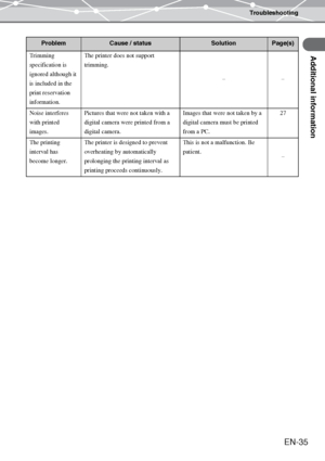 Page 35Troubleshooting
Additional information
EN-35
Trimming 
specification is 
ignored although it 
is included in the 
print reservation 
information.The printer does not support 
trimming.
––
Noise interferes 
with printed 
images.Pictures that were not taken with a 
digital camera were printed from a 
digital camera.Images that were not taken by a 
digital camera must be printed 
from a PC.27
The printing 
interval has 
become longer.The printer is designed to prevent 
overheating by automatically...