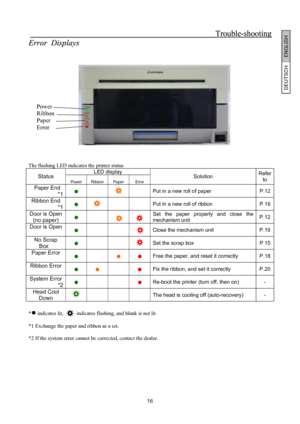 Page 17 
 
 
 
 
  
 
 
 
 
 
 
 
 
 
 
 
 
 
 
 
 
 
 
 
 
 
 
 
 
 
 
 
 
 
 
 
 
 
 
 
 
 
 
 
 
 
 
 
 
 
 
 
 
 
 
 
 
 
 
 
 
 
 
 
 
 
 
 
 
 
 
 
 
 
 
 
 
 
 
 
 
 
 
 Trouble-shooting
T
ro uble -s hoo tin g 
 
E
E
r
r
r
r
o
o
r
r
 
 
D
D
i
i
s
s
p
p
l
l
a
a
y
y
s
s 
 
 
 
 
 
 
 
 
 
 
 
Power 
Ribbon 
Paper 
Error
 
 
 
 
 
 
 
 
 
 
The flashing LED indicates the printer status 
LED display 
Status  
Power   
Ribbon   
Paper   
Error Solution  Refer 
to 
 Paper End  *1 ●    
 Put in a new roll of...