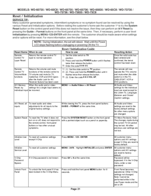 Page 21
Page 21
MODELS: WD-60735 / WD-60C8 / WD-65735 / WD-65736 / WD-65835 / WD-65C8 / \
WD-73735 /WD-73736 / WD-73835 / WD-73C8
Reset / Initialization Guide
Reset / Initialization
SERVICE TIP:
Many customer generated symptoms, intermittent symptoms or no symptom fo\
und can be resolved by using the
various Reset and Initialization options.  Before visiting the customer’\
s home ask the customer 1
st to try the System
Reset  button on the control panel and if this does not resolve the issue, the\
n they can...
