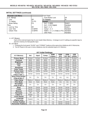 Page 23
Page 23
MODELS: WD-60735 / WD-60C8 / WD-65735 / WD-65736 / WD-65835 / WD-65C8 / \
WD-73735 /WD-73736 / WD-73835 / WD-73C8
A. A/V Memory
Each of the external inputs has it’s own Audio/Video Memory.  A change in an A/V setting at a specific input is
stored in memory for that specific input.
B. A/V Reset
1.  Pressing the front panel “GUIDE” and “FORMAT” buttons at the same time initializes all A/V Memories.
2.  The AV Reset in the user’s menu initializes only the selected input’s A/V Memory.
INITIAL...