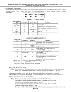 Page 24
Page 24
MODELS: WD-60735 / WD-60C8 / WD-65735 / WD-65736 / WD-65835 / WD-65C8 / \
WD-73735 /WD-73736 / WD-73835 / WD-73C8
3 . Error Code Operational Check
Note: The TV must be in “Shut Down” and not have been switched Off, to p\
erform the Error Code Opera-
tional Check.  When the TV is switched Off, the code automatically resets to “12” No Error.
Pressing the front panel “INPUT” and “MENU” buttons at the s\
ame time, and holding for 5 seconds,
activates the Error Code Mode.  The “TIMER LED” flashes...