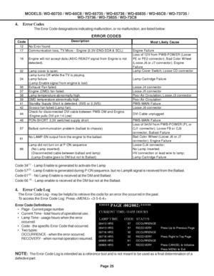 Page 25
Page 25
MODELS: WD-60735 / WD-60C8 / WD-65735 / WD-65736 / WD-65835 / WD-65C8 / \
WD-73735 /WD-73736 / WD-73835 / WD-73C8
4. Error Codes
The Error Code designations indicating malfunction, or no malfunction, a\
re listed below:
Code 34
(1)  - Lamp Enable is generated to activate the Lamp
Code 57
(2) - Lamp Enable is generated during P-ON sequence, but no Lamplit signal i\
s received from the Ballast.
Code 61
(3)  - No Lamp Enable is received at the DM and Ballast.
Code 66 
(4) - Lamp enable is received...