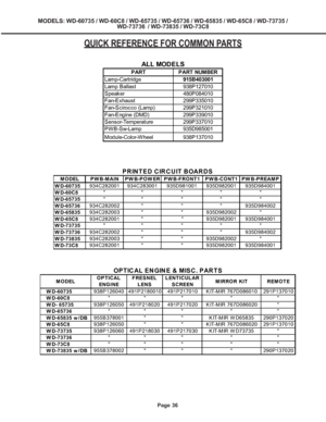 Page 36
Page 36
MODELS: WD-60735 / WD-60C8 / WD-65735 / WD-65736 / WD-65835 / WD-65C8 / \
WD-73735 /
WD-73736  / WD-73835 / WD-73C8
QUICK REFERENCE FOR COMMON PARTS
PARTPART NUMBER
Lamp-Cartridge915B403001
Lamp Ballast938P127010
Speaker480P084010
Fan-Exhaust299P335010
Fan-Scirocco (Lamp)299P321010
Fan-Engine (DMD)299P339010
Sensor-Temperature299P337010
PWB-Sw-Lamp935D985001
Module-Color-Wheel938P137010
ALL MODELS
MODELPWB-MAINPWB-POWERPWB-FRONT1PWB-CONT1PWB-PREAMP...