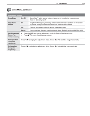 Page 43  5.  TV Menus43
  Video Menu Options
SharpEdge On, OffSharpEdge™ adds special edge enhancements to make the image appear 
sharper.  Saved by input.
Deep Field 
ImagerOnDeepField™ Imager dynamically enhances black levels in portions of the screen 
to provide strong contrast with detail over mixed screen content.
OffContrast is adjusted uniformly across the entire screen.
DemoFor comparison, displays a split picture to show On (right side) and Off (left side).
 
Ver t Adjustment
(Stretch Plus 
Format mode...