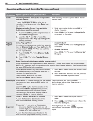 Page 6060 6.  NetCommand IR Control
Key Name in 
Learning ScreenSpecial Operation Description and Setup How to Use
Guide Displaying the Disc Menu (DVD or high-defini-
tion disc format)
“Learn” the 
DISC MENU, TOP MENU, or other key as 
named on the original remote in the Guide learn-
ing position.While watching the device, press 
GUIDE to display 
the disc menu.
Displaying the On-Screen Program Guide 
(cable box or satellite receiver)
“Learn” the  1. 
GUIDE key on the original remote in 
the Guide learning...