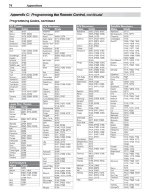 Page 7474 Appendices
CD Players
Make Code
SAE 30157
Sansui 30157, 30000
Sanyo 30179, 30087, 30000
Sears 30179
Sharp 30180, 30037
Sherwood 31950, 30180
Sonic Fron-
tiers30157
Sony 31364, 30490, 30185, 
30100, 30000
Soundesign 30145
Sugden 30157
Sylvania 30157
Symphonic 30180
TAG  M c L a r e n 3 0157
Ta n d y 3 0 0 3 2
Tascam 30420
TDK 31208
Teac 30490, 30420, 30180
Technics 30029, 30303
Techwood 30303
Thule Audio 30157
Tivoli Audio 31553
Universum 30437
Victor 30072
Wards 30179, 30157, 30087, 
30053, 30032...