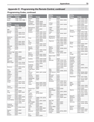 Page 75 Appendices 75
Programming Codes, continued
Appendix C:  Programming the Remote Control, continued
Satellite Receivers
Make Code
Unide n 10724, 10722
Z e n i t h 118 5 6 ,  118 10 ,  10 8 5 6
VCRs
Make Code
A-Mark 20278, 20240, 20046, 
20037, 20000
ABS 21972
Accurian 20000
Admiral 20479, 20209, 20104, 
20060, 20048, 20047, 
20039
Adventura 20240, 20037, 20000
Adyson 20072
Aiko 20278
Aiwa 20124, 20037, 20000
Akai 20242, 20175, 20041
Alba 20278, 20209, 20072
Alienware 21972
Allegro 20039
America...