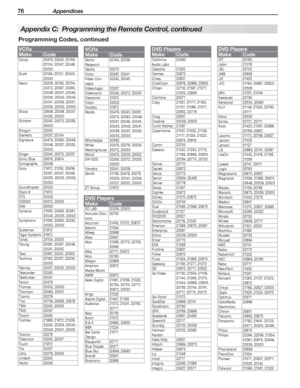 Page 7676 Appendices
Programming Codes, continued
Appendix C:  Programming the Remote Control, continued
VCRs
Make Code
Sanyo 20479, 20240, 20159, 
20104, 20047, 20046, 
20000
Scott 20184, 20121, 20045, 
20043
Sears 20209, 20162, 20104, 
20072, 20067, 20060, 
20048, 20047, 20046, 
20045, 20043, 20042, 
20041, 20039, 20037, 
20035, 20033, 20000
Sharp 20848, 20048, 20047, 
20032, 20000
Shintom 20240, 20072, 20039, 
20000
Shogun 20240
Siemens 20037, 20104
Signature 20479, 20060, 20048, 
20046, 20037, 20035,...