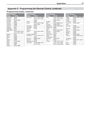 Page 77 Appendices 77
Programming Codes, continued
Appendix C:  Programming the Remote Control, continued
DVD Players
Make Code
Polk Audio 20539
Portland 20770
Presidian 21072, 20675
Proceed 20672
Proscan 20522
Prosonic 20699
ProVision 20778
Qwestar 20651
Radionette 20741
RadioShack 20571
RCA 21769, 20822, 20790, 
20717, 20571, 20522
Realistic 20571
Reoc 20752
Revoy 20699
Rio 20869
RJTech 21360
Rotel 21178, 20623
Rowa 20823
Saba 20651
Sampo 20752, 20698
DVD Players
Make Code
Samsung 21075, 21044, 20820, 
20744,...