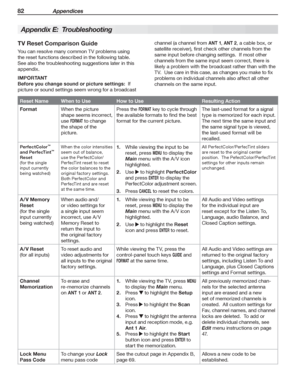 Page 8282 Appendices
Appendix E:   Tr o u b l e s h o o t i n g
 
Reset Name When to Use How to Use Resulting Action
FormatWhen the picture 
shape seems incorrect, 
use 
FORMAT to change 
the shape of the 
picture.Press the 
FORMAT key to cycle through 
the available formats to find the best 
format for the current picture.The last-used format for a signal 
type is memorized for each input.  
The next time the same input and 
the same signal type is viewed, 
the last-used format will be 
recalled.
PerfectColor™...