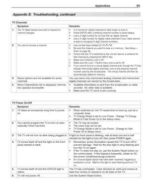 Page 85 Appendices 85
TV  Power On/Off
Symptom Remarks
  1.TV takes an excessively long time to power 
on. When switched on, the TV needs time to boot up, just as a 
computer does.
 TV Energy Mode is set to Low Power.  Change TV Energy 
Mode to Fast Power On in the Setup menu.
  2.You cannot program the TV to turn on auto-
matically (Timer function) The TV may be locked.
 The clock may not be set.
 TV Energy Mode is set to Low Power.  Change to Fast 
Power On in Setup menu.
  3.The TV will not turn on after...