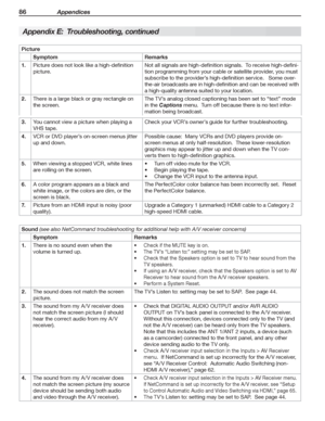 Page 8686 Appendices
  Picture
Symptom Remarks
  1.Picture does not look like a high-definition 
picture.Not all signals are high-definition signals.  To receive high-defini-
tion programming from your cable or satellite provider, you must 
subscribe to the provider’s high-definition service.   Some over-
the-air broadcasts are in high-de nition and can be received with 
a high-quality antenna suited to your location.
  2.There is a large black or gray rectangle on 
the screen.The TV’s analog closed captioning...