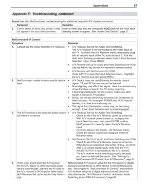 Page 87 Appendices 87
N etCommand IR Control
Symptom Remarks
  1.Cannot see the menu from the A /V Receiver. A /V Receiver Set Up for Audio-Only Switching
The A /V Receiver is not connected to any video input of 
the TV.  To check the A /V Receiver menu, temporarily plug 
into an unused input of the TV, such as Input 3.  Exit the 
Auto Input Sensing screen and select Input 3 from the Input 
Selection menu. Press MENU.
A /V Receiver Set Up for Audio and Video Switching over HDMI 
Use the MENU key on the A /V...