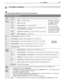 Page 53  5.  TV Menus53
Lock Menu, continued
   Par ent Menu Options (U.S.-based rating system)
Option Name and Description
Lock Off, OnDisables or enables program blocking based on V-Chip signals and the U.S. rating system.
 
TV 
   
RatingTV-Y Youth.  For children under 7. Highlight the rating level 
you wish to change and 
press 
ENTER to block it 
(
() or allow it (().
You can apply supple-
mental content blocking 
to the age-based ratings 
by using the TV content 
categories listed below. TV-Y7 Youth 7 and...