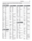 Page 73 Appendices 73
  Programming Codes
Appendix C:  Programming the Remote Control, continued
Audio Ampli ers
Make CodeAcurus 30765
Adcom 31100, 30577
Altec Lansing 31742
Aragon 30765
Bel Canto 
Design31583
Bose 30674
Carver 30892
Cary Audio 
Design31879
Classe 31461
Curtis Mathes 30300
Durabrand 31561
Flextronics 31879
GE 30078
Halcro 31934
Harman/
Kardon30892
JVC 30331
Klipsch 30765
Krell 31837
Left Coast 30892
Lenoxx 31561
Lexicon 31802, 31145
Marantz 30892
Mark Levinson 31483
McIntosh 30251
Modulaire...