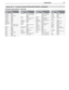 Page 77 Appendices 77
Programming Codes, continued
Appendix C:  Programming the Remote Control, continued
DVD Players
Make Code
Polk Audio 20539
Portland 20770
Presidian 21072, 20675
Proceed 20672
Proscan 20522
Prosonic 20699
ProVision 20778
Qwestar 20651
Radionette 20741
RadioShack 20571
RCA 21769, 20822, 20790, 
20717, 20571, 20522
Realistic 20571
Reoc 20752
Revoy 20699
Rio 20869
RJTech 21360
Rotel 21178, 20623
Rowa 20823
Saba 20651
Sampo 20752, 20698
DVD Players
Make Code
Samsung 21075, 21044, 20820, 
20744,...