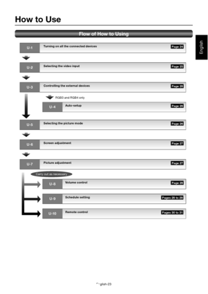 Page 27English-23
English
Flow of How to Using
U-1
U-2
U-3
U-4
U-5
U-6
U-7
U-8U-9
U-10
Carry out as necessary
 Page 24
 Page 25
 Page 26
 Page 26
 Page 27
 Page 26
 Page 27
 Page 28
 Pages 28 to 29
 Pages 30 to 31
Turning on all the connected devices 
Selecting the video input
Controlling the external devices RGB3 and RGB4 onlyAuto-setup
Selecting the picture mode 
Screen adjustment
Picture adjustment
Volume control 
Schedule setting
Remote control
How to Use
 