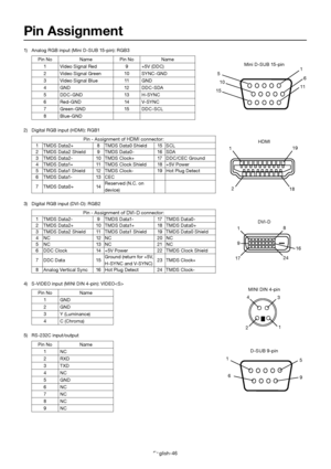 Page 50English-46
Mini D-SUB 15-pinMINI DIN 4-pin HDMI
DVI-D
D-SUB 9-pin
11 6
5
1
10
15
3
1
4
2
1 9
16
8
1724
18
1
19
2
9
1
5
6
Pin Assignment 
1)  Analog RGB input (Mini D-SUB 15-pin): RGB3
Pin No Name Pin No Name
1 Video Signal Red 9 +5V (DDC) 
2 Video Signal Green 10 SYNC-GND 
3 Video Signal Blue 11 GND 
4 GND 12 DDC-SDA 
5 DDC-GND 13 H-SYNC 
6 Red-GND 14 V-SYNC 
7 Green-GND 15 DDC-SCL 
8 Blue-GND
2)  Digital RGB input (HDMI): RGB1
Pin - Assignment of HDMI connector:
1 TMDS Data2+ 8 TMDS Data0 Shield 15 SCL...